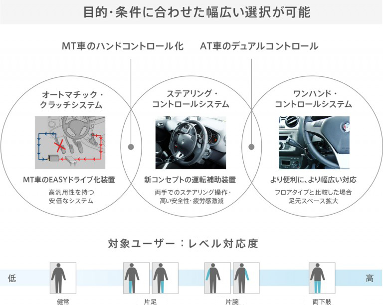 Guidosimplex　運転をもっと自由に。